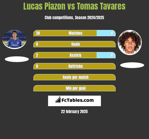 Lucas Piazon vs Tomas Tavares h2h player stats