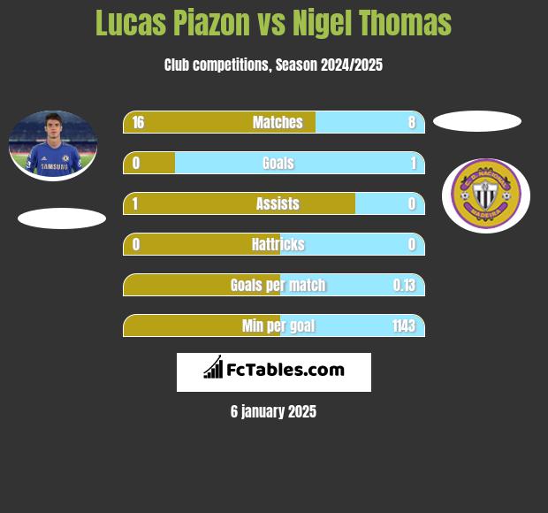 Lucas Piazon vs Nigel Thomas h2h player stats