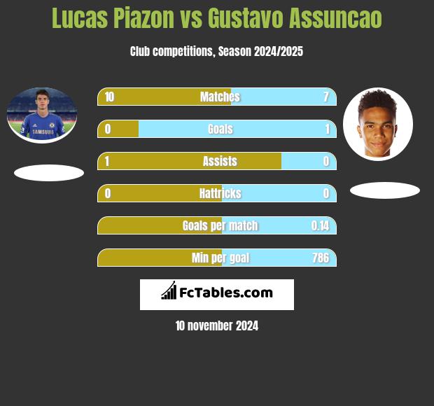 Lucas Piazon vs Gustavo Assuncao h2h player stats