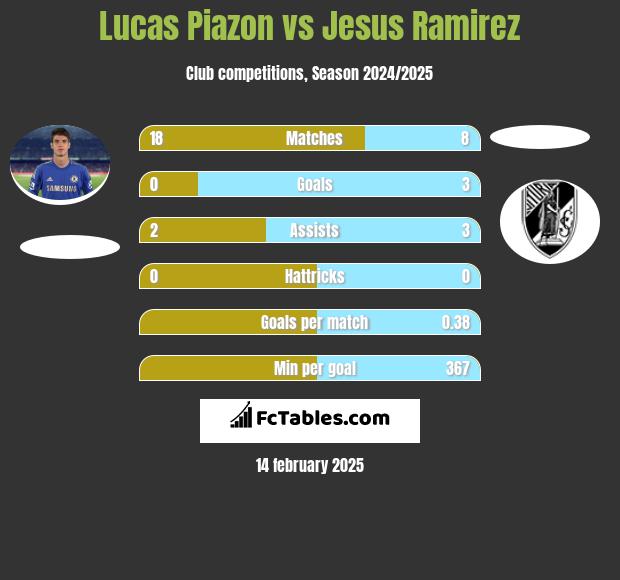 Lucas Piazon vs Jesus Ramirez h2h player stats