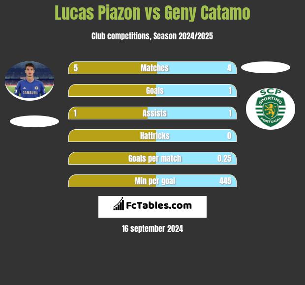 Lucas Piazon vs Geny Catamo h2h player stats