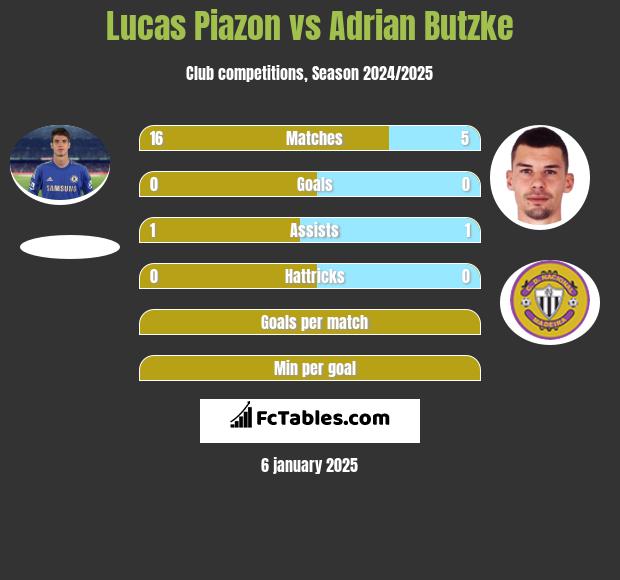 Lucas Piazon vs Adrian Butzke h2h player stats