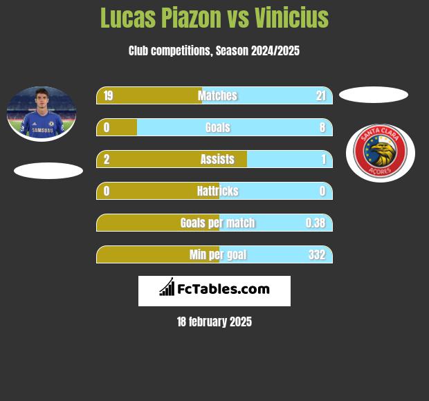 Lucas Piazon vs Vinicius h2h player stats