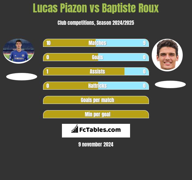 Lucas Piazon vs Baptiste Roux h2h player stats