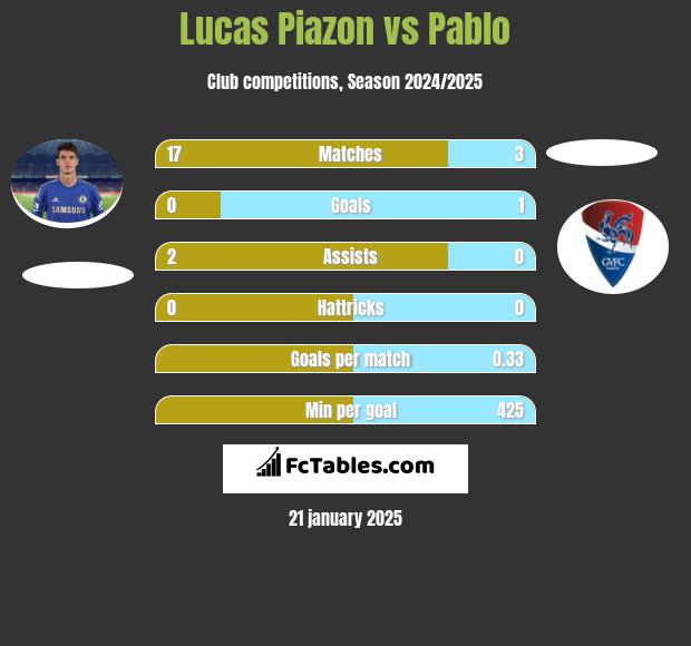 Lucas Piazon vs Pablo h2h player stats