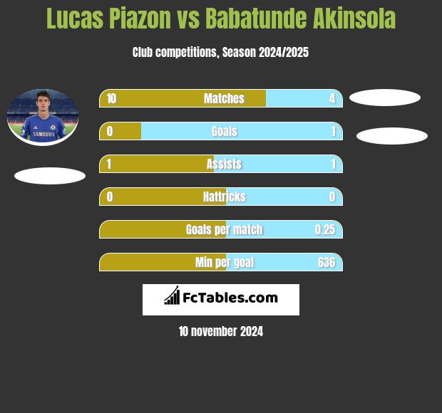 Lucas Piazon vs Babatunde Akinsola h2h player stats