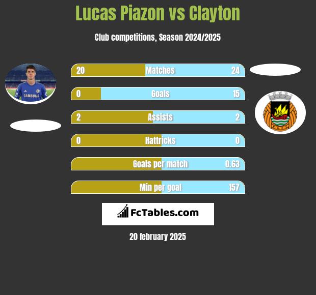 Lucas Piazon vs Clayton h2h player stats