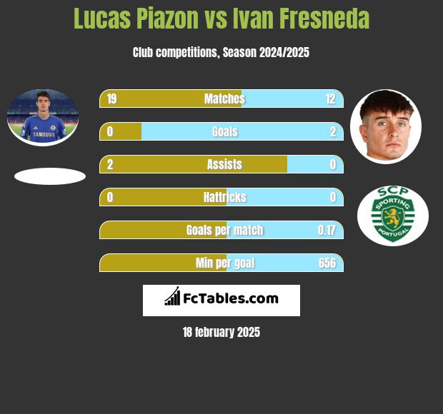 Lucas Piazon vs Ivan Fresneda h2h player stats