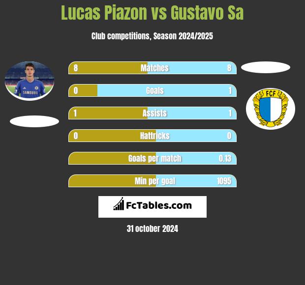 Lucas Piazon vs Gustavo Sa h2h player stats