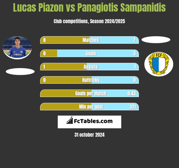 Lucas Piazon vs Panagiotis Sampanidis h2h player stats