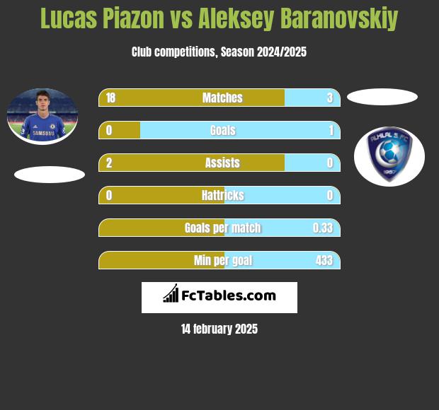 Lucas Piazon vs Aleksey Baranovskiy h2h player stats