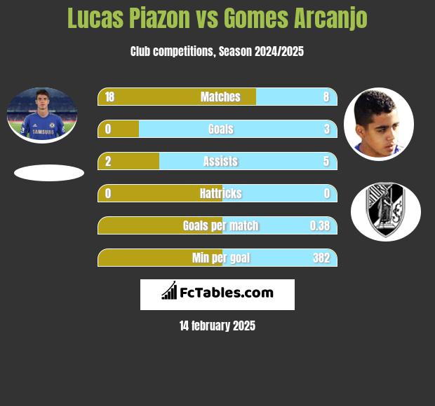 Lucas Piazon vs Gomes Arcanjo h2h player stats