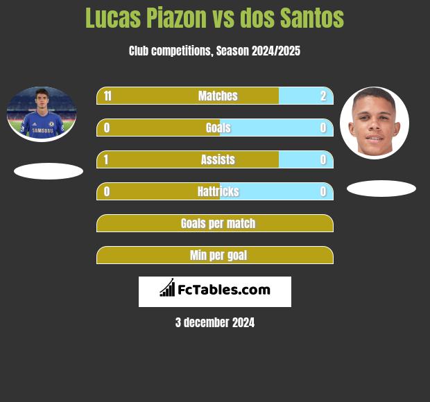 Lucas Piazon vs dos Santos h2h player stats