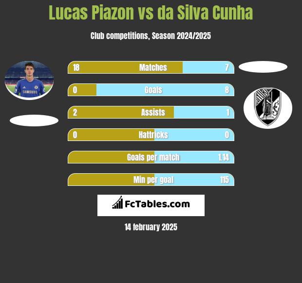 Lucas Piazon vs da Silva Cunha h2h player stats