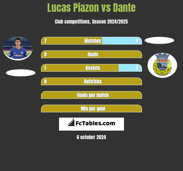 Lucas Piazon vs Dante h2h player stats