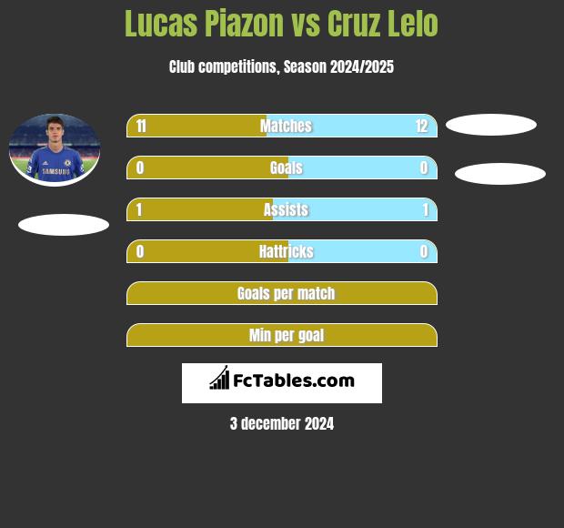 Lucas Piazon vs Cruz Lelo h2h player stats