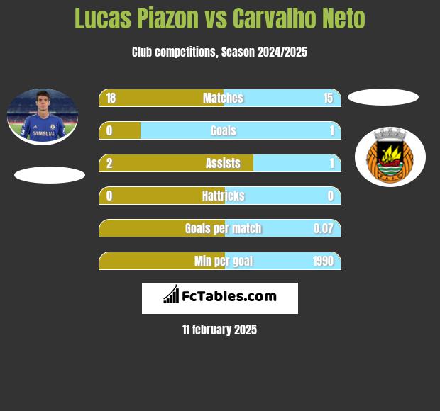 Lucas Piazon vs Carvalho Neto h2h player stats