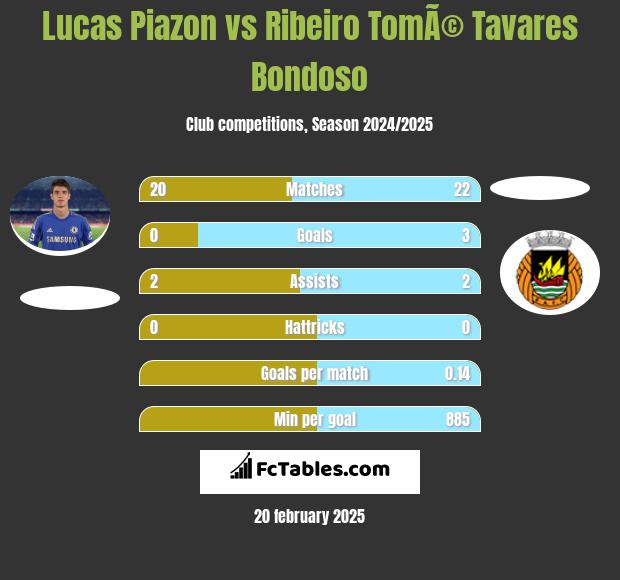 Lucas Piazon vs Ribeiro TomÃ© Tavares Bondoso h2h player stats