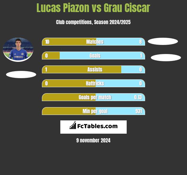 Lucas Piazon vs Grau Ciscar h2h player stats