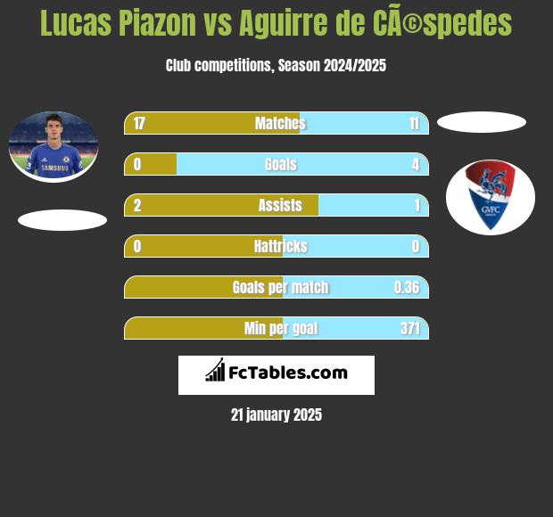 Lucas Piazon vs Aguirre de CÃ©spedes h2h player stats