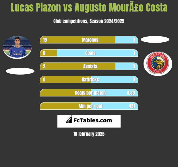 Lucas Piazon vs Augusto MourÃ£o Costa h2h player stats