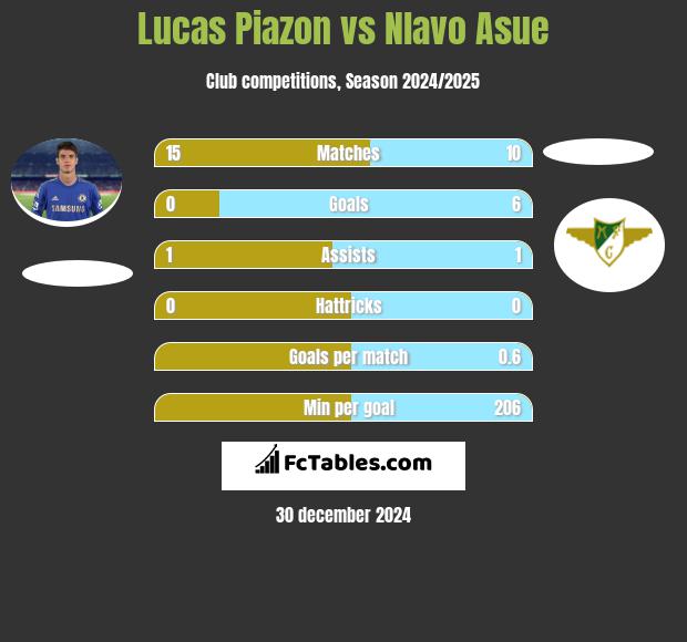 Lucas Piazon vs Nlavo Asue h2h player stats