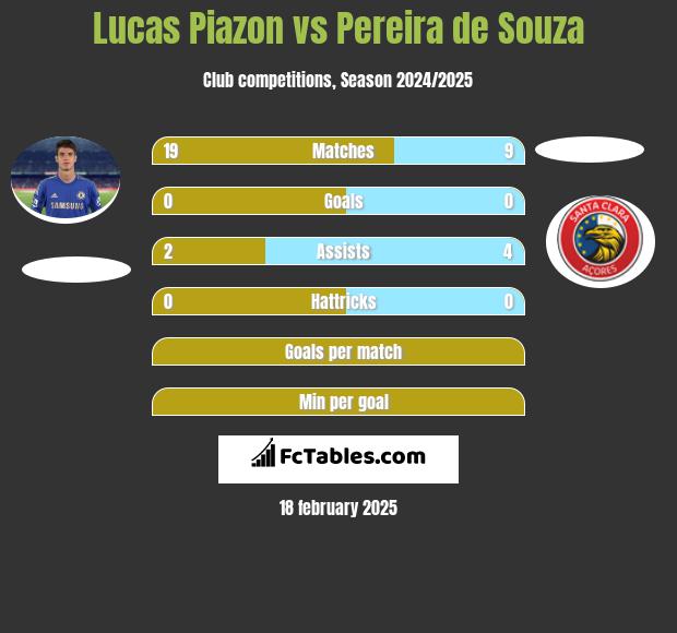 Lucas Piazon vs Pereira de Souza h2h player stats