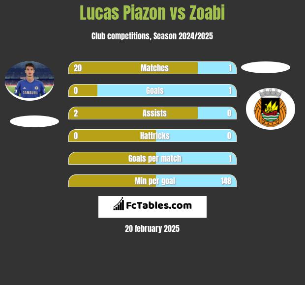 Lucas Piazon vs Zoabi h2h player stats