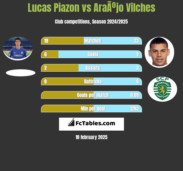 Lucas Piazon vs AraÃºjo Vilches h2h player stats