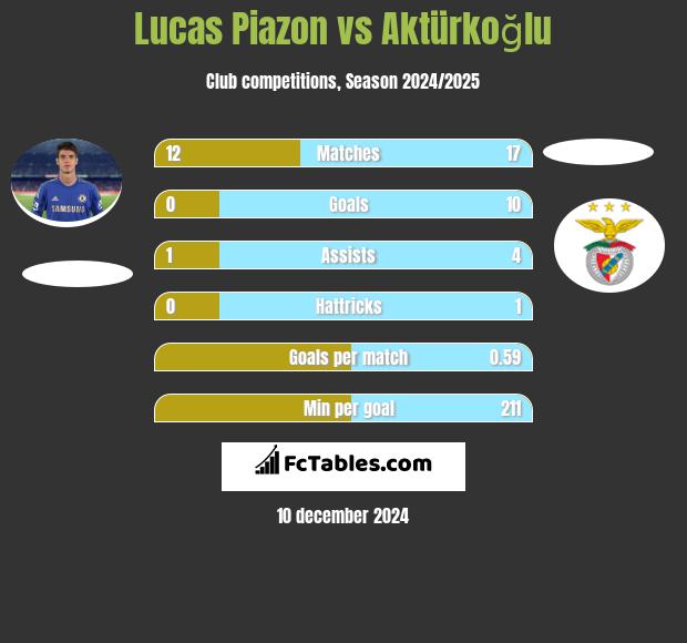 Lucas Piazon vs Aktürkoğlu h2h player stats