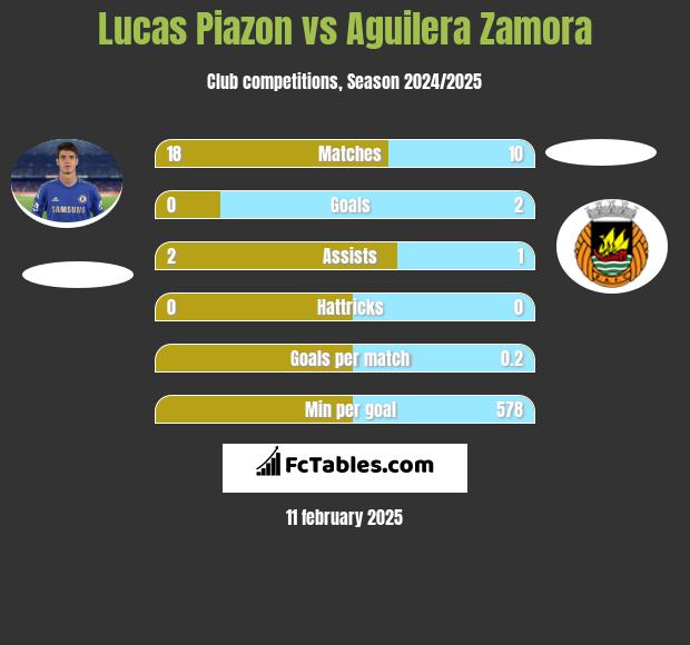 Lucas Piazon vs Aguilera Zamora h2h player stats