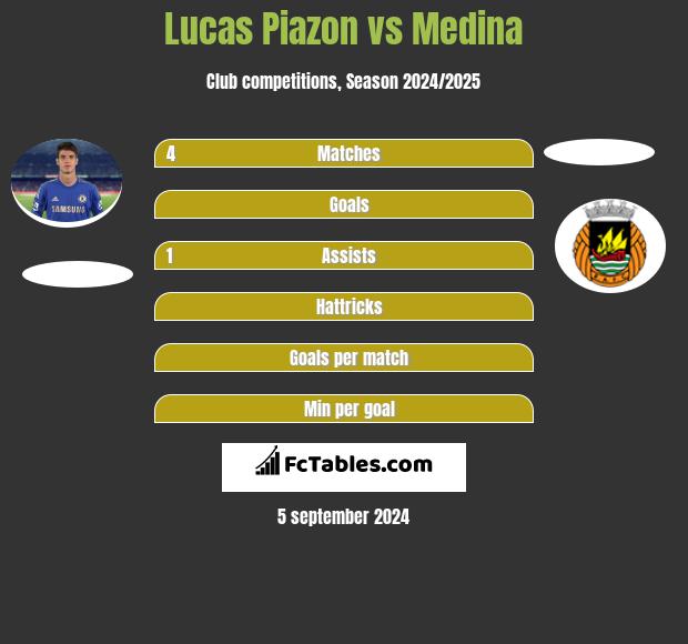 Lucas Piazon vs Medina h2h player stats