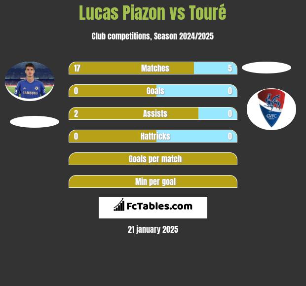 Lucas Piazon vs Touré h2h player stats