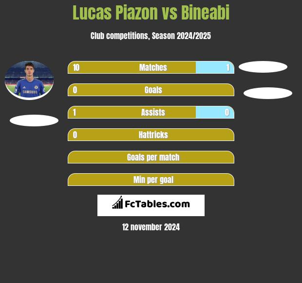 Lucas Piazon vs Bineabi h2h player stats