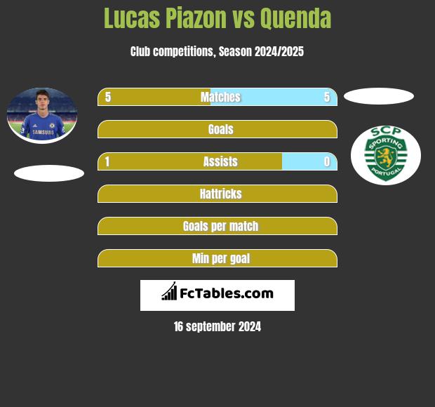 Lucas Piazon vs Quenda h2h player stats