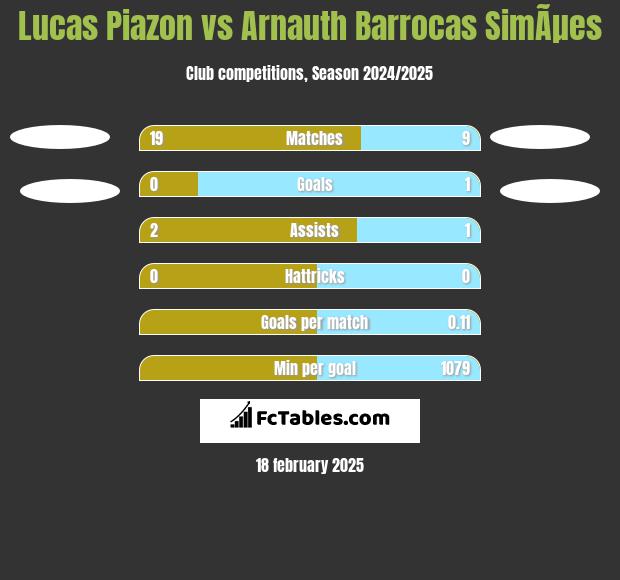 Lucas Piazon vs Arnauth Barrocas SimÃµes h2h player stats