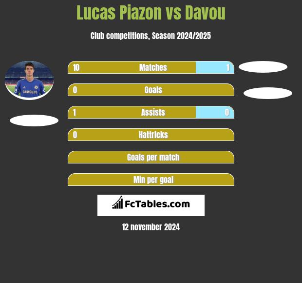 Lucas Piazon vs Davou h2h player stats