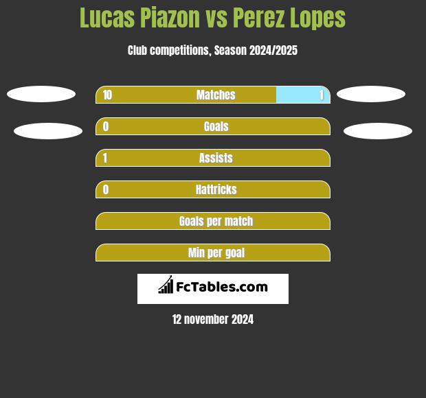 Lucas Piazon vs Perez Lopes h2h player stats