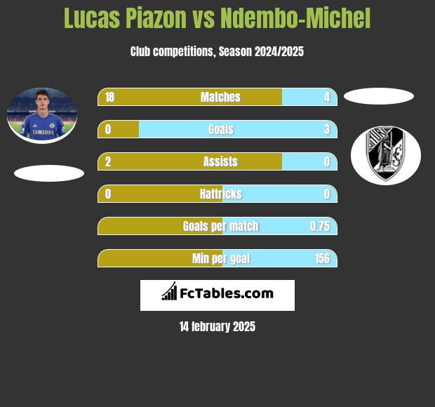 Lucas Piazon vs Ndembo-Michel h2h player stats