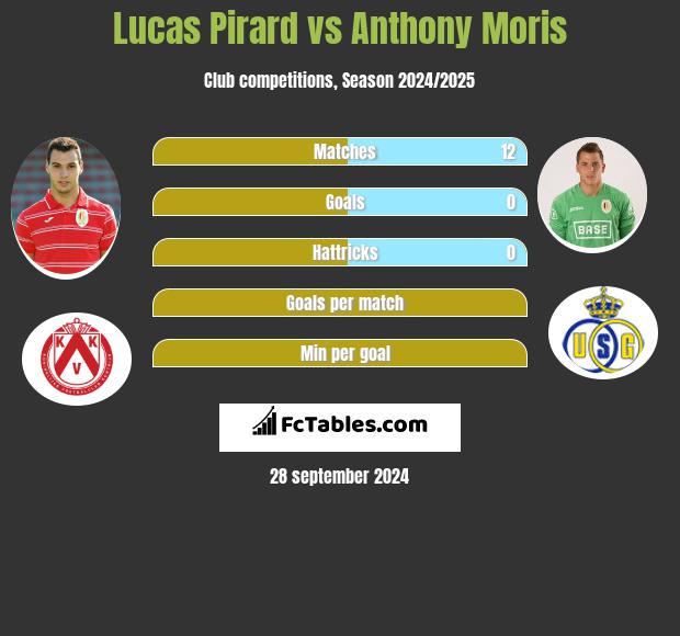 Lucas Pirard vs Anthony Moris h2h player stats