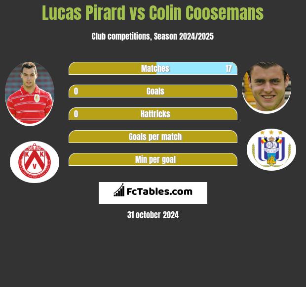 Lucas Pirard vs Colin Coosemans h2h player stats