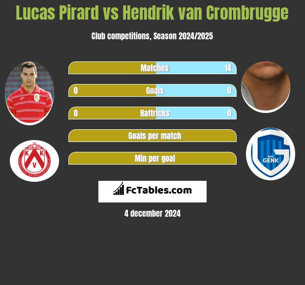 Lucas Pirard vs Hendrik van Crombrugge h2h player stats