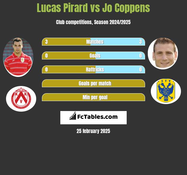 Lucas Pirard vs Jo Coppens h2h player stats