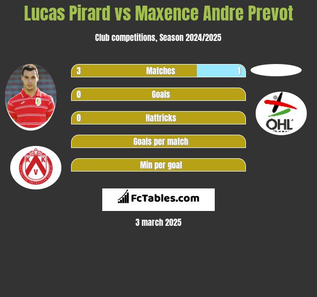 Lucas Pirard vs Maxence Andre Prevot h2h player stats