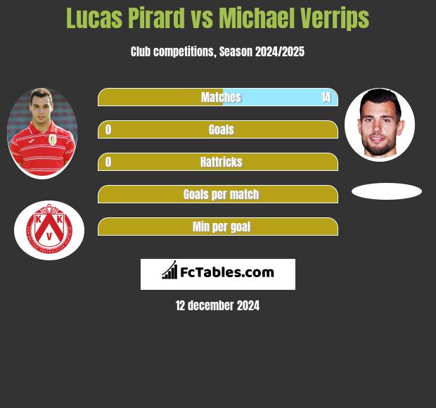 Lucas Pirard vs Michael Verrips h2h player stats