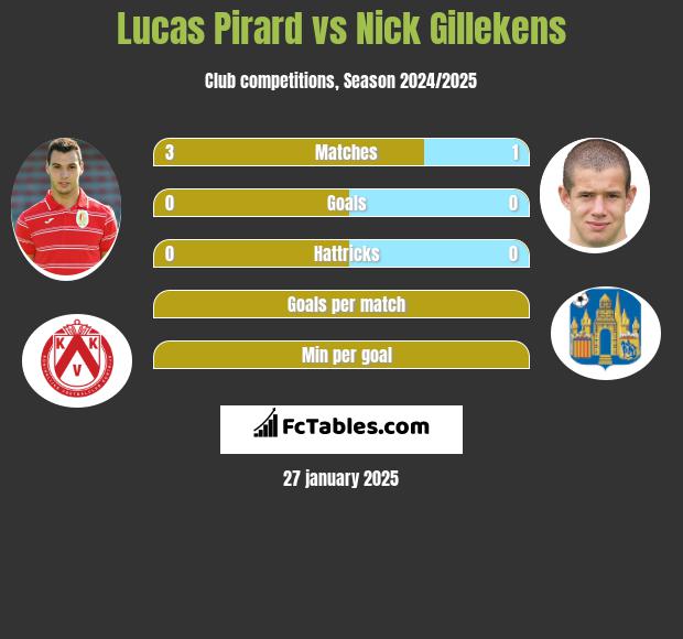 Lucas Pirard vs Nick Gillekens h2h player stats