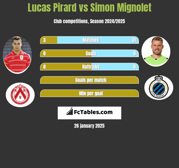 Lucas Pirard vs Simon Mignolet h2h player stats