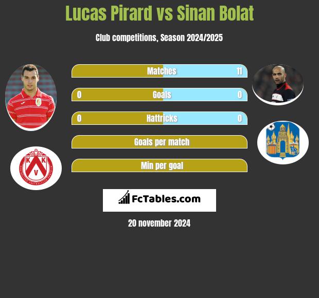 Lucas Pirard vs Sinan Bolat h2h player stats