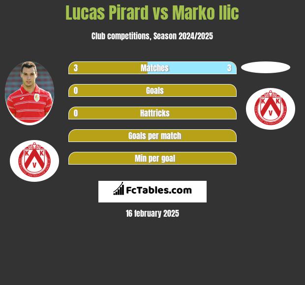 Lucas Pirard vs Marko Ilic h2h player stats