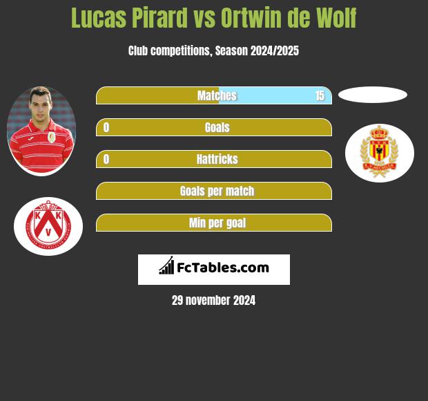 Lucas Pirard vs Ortwin de Wolf h2h player stats